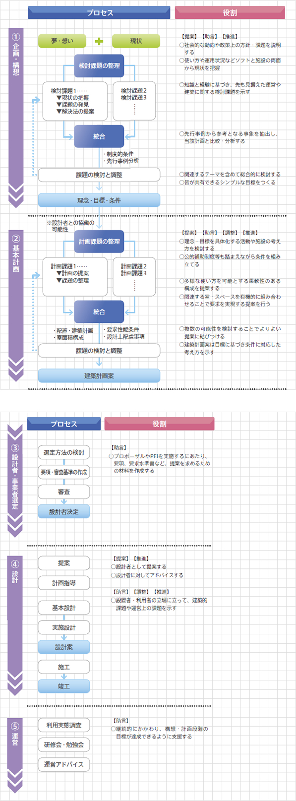 計画プロセスイメージ