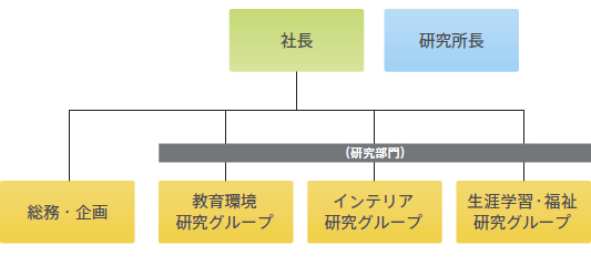 組織図